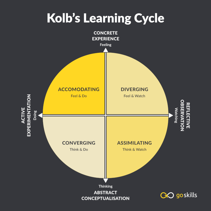 Kolb's-learning-cycle