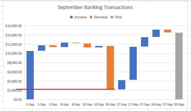 Waterfall chart