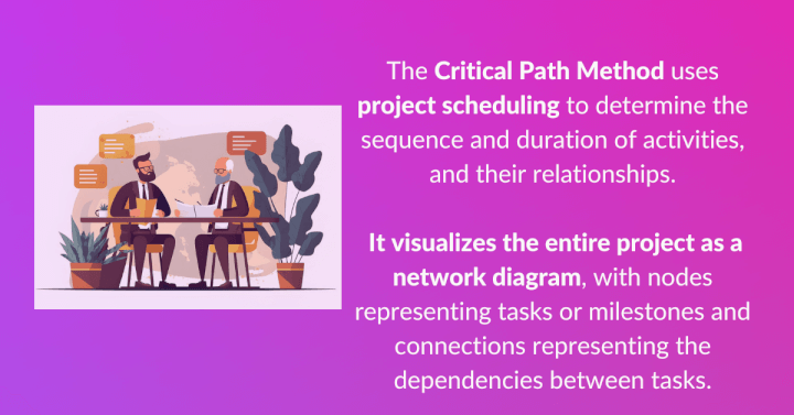 Critical path method uses project scheduling to determine the sequence and duration of activities, and their relationships