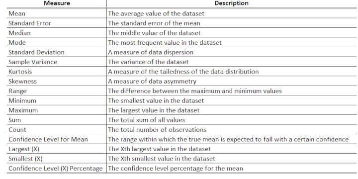 Definition of statistical measures