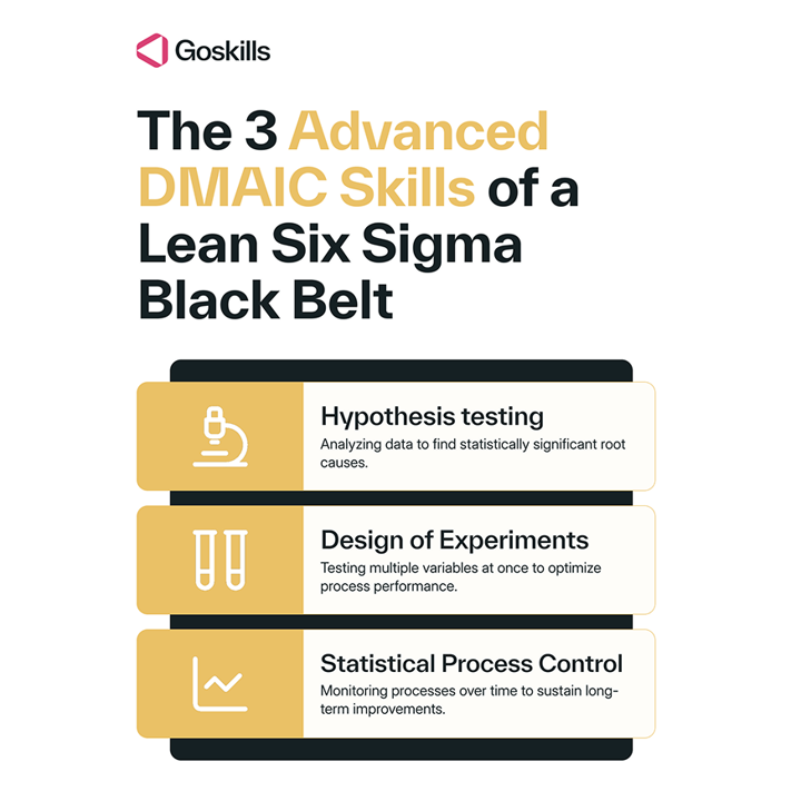 GoSkills infographic showing the three advanced DMAIC skills of a Lean Six Sigma Black Belt: hypothesis testing, design of experiments (DOE), and statistical process control (SPC).