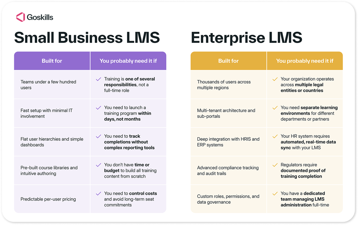 Comparison chart of LMS for small business vs Enterprise LMS, showing built-for features and ideal use cases. Small business LMS suits teams under a few hundred users needing fast setup, simple dashboards, pre-built course libraries, and predictable pricing. Enterprise LMS is designed for thousands of users across regions, with multi-tenant architecture, HRIS/ERP integrations, compliance tracking, and custom data governance.
