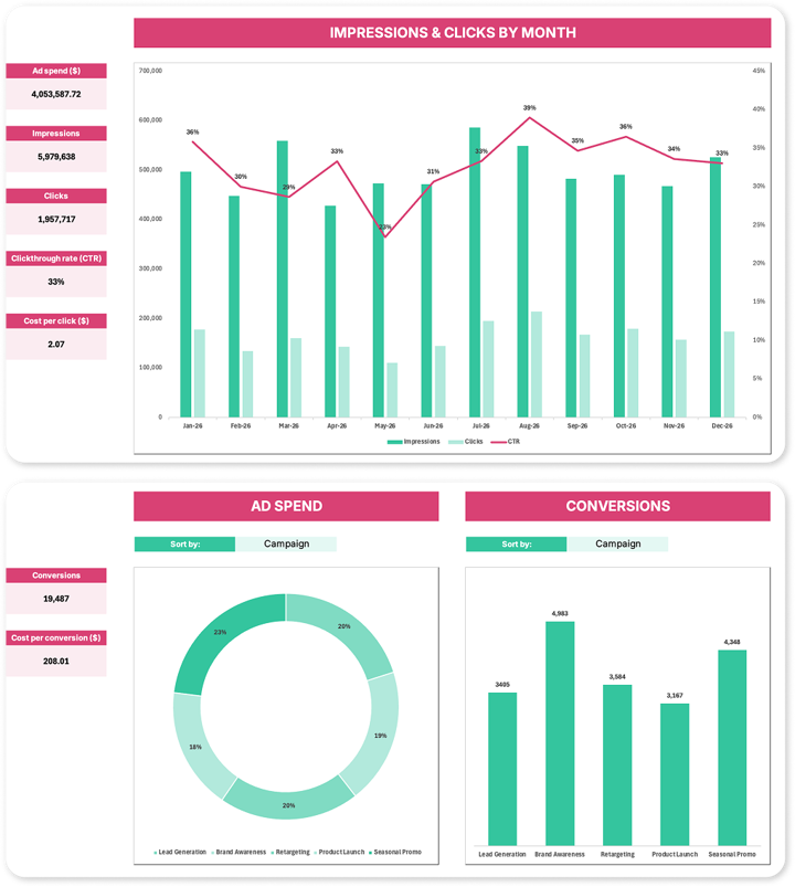 A PPC dashboard in Excel showing a combo chart of impressions, clicks, and CTR by month, alongside a donut chart for ad spend and a column chart for conversions, both filterable by campaign or channel.
